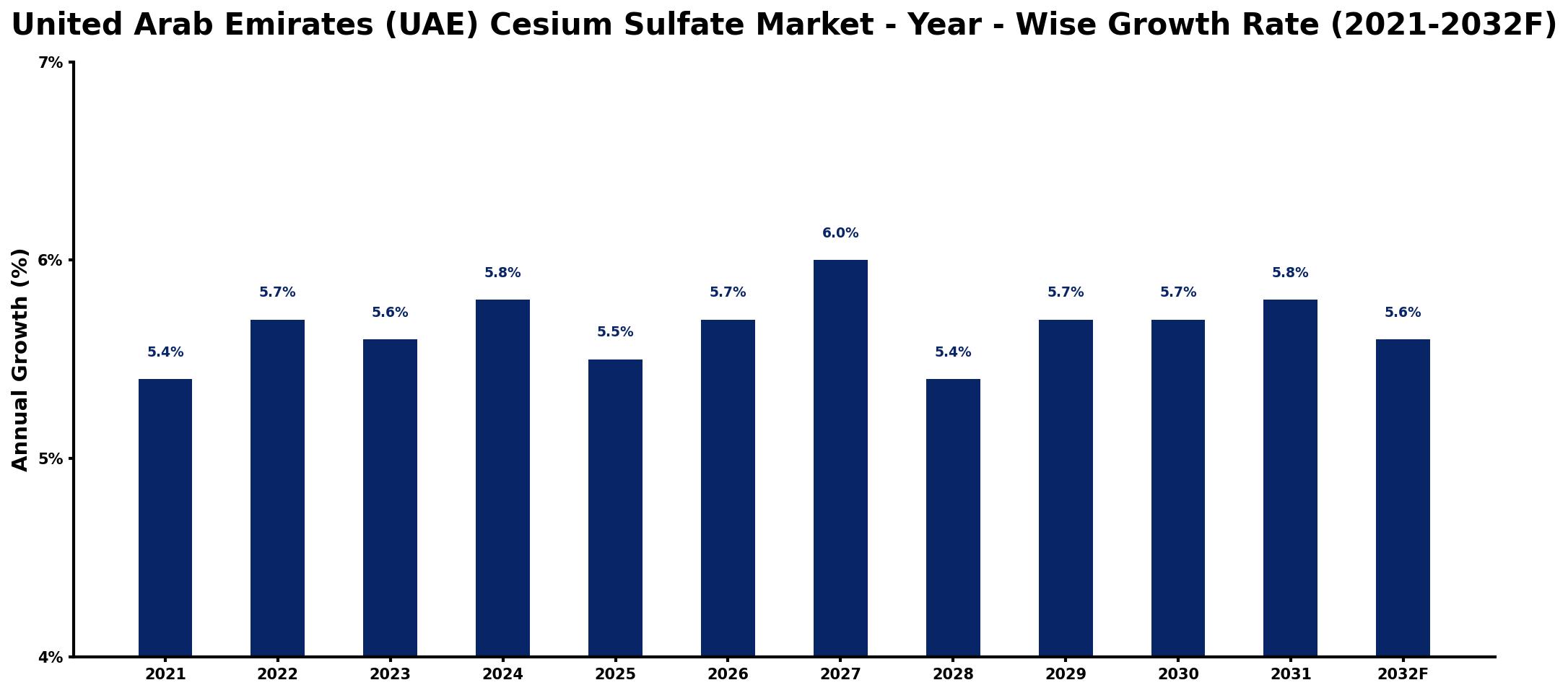 United Arab Emirates (UAE) Cesium Sulfate Market Year-wise Growth Rate and Key Drivers