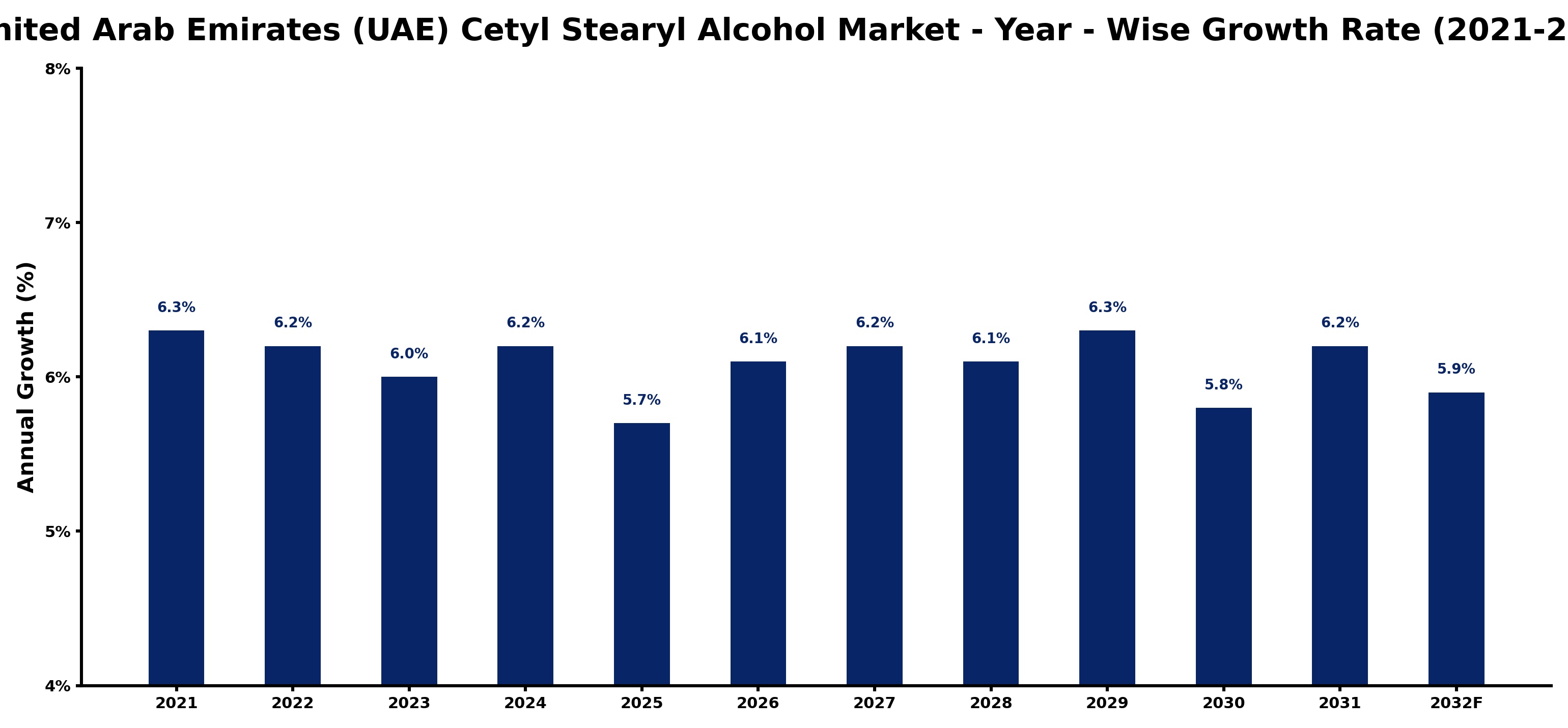 United Arab Emirates (UAE) Cetyl Stearyl Alcohol Market Year-wise Growth Rate and Key Drivers