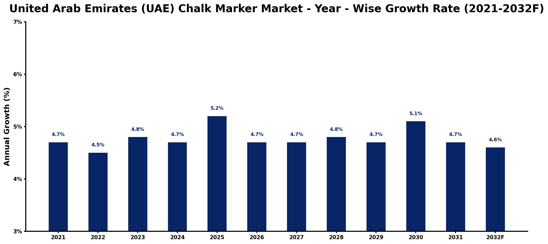 United Arab Emirates (UAE) Chalk Marker Market Year-wise Growth Rate and Key Drivers