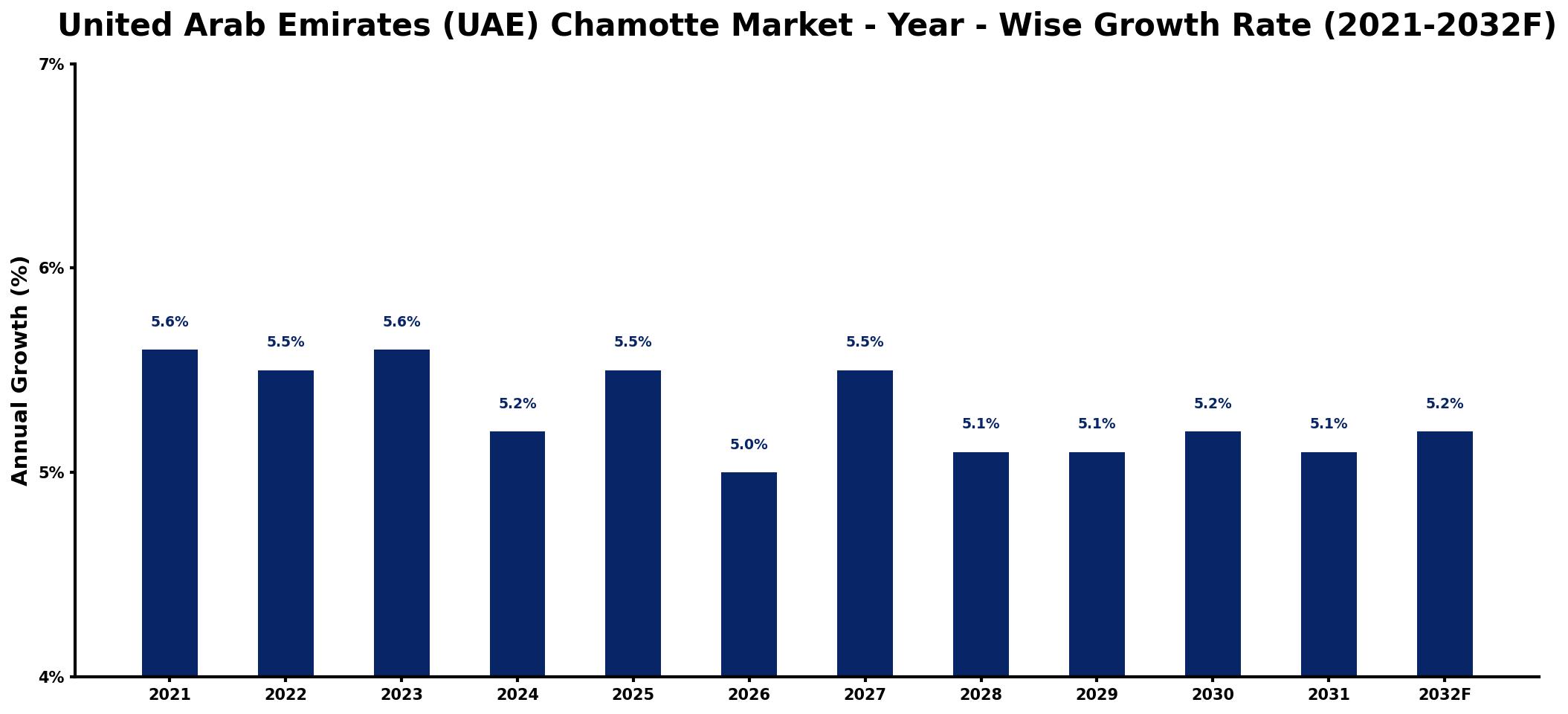 United Arab Emirates (UAE) Chamotte Market Year-wise Growth Rate and Key Drivers