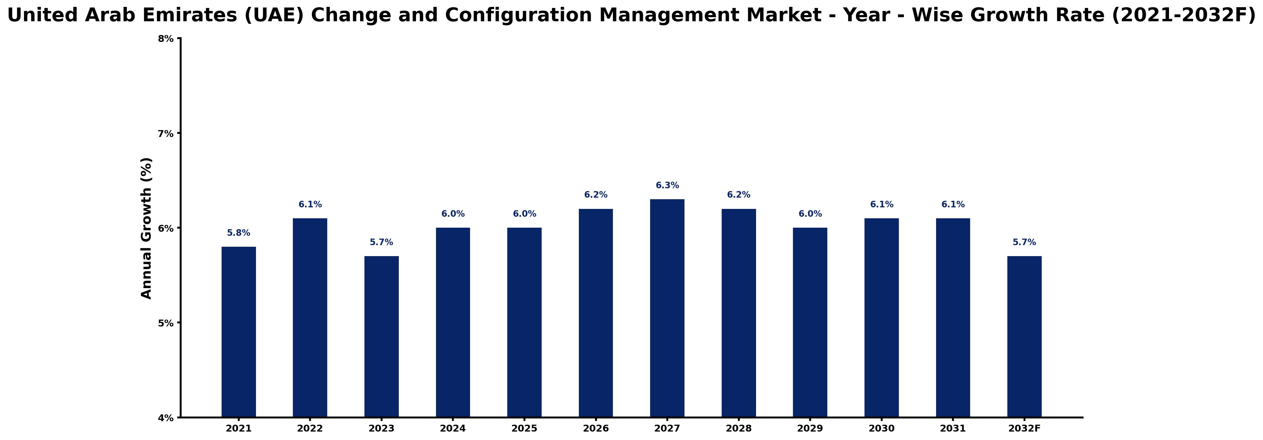 United Arab Emirates (UAE) Change and Configuration Management Market Year-wise Growth Rate and Key Drivers
