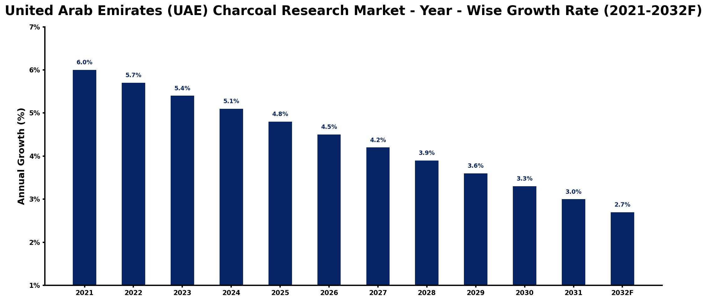 United Arab Emirates (UAE) Charcoal Research Market Year-wise Growth Rate and Key Drivers