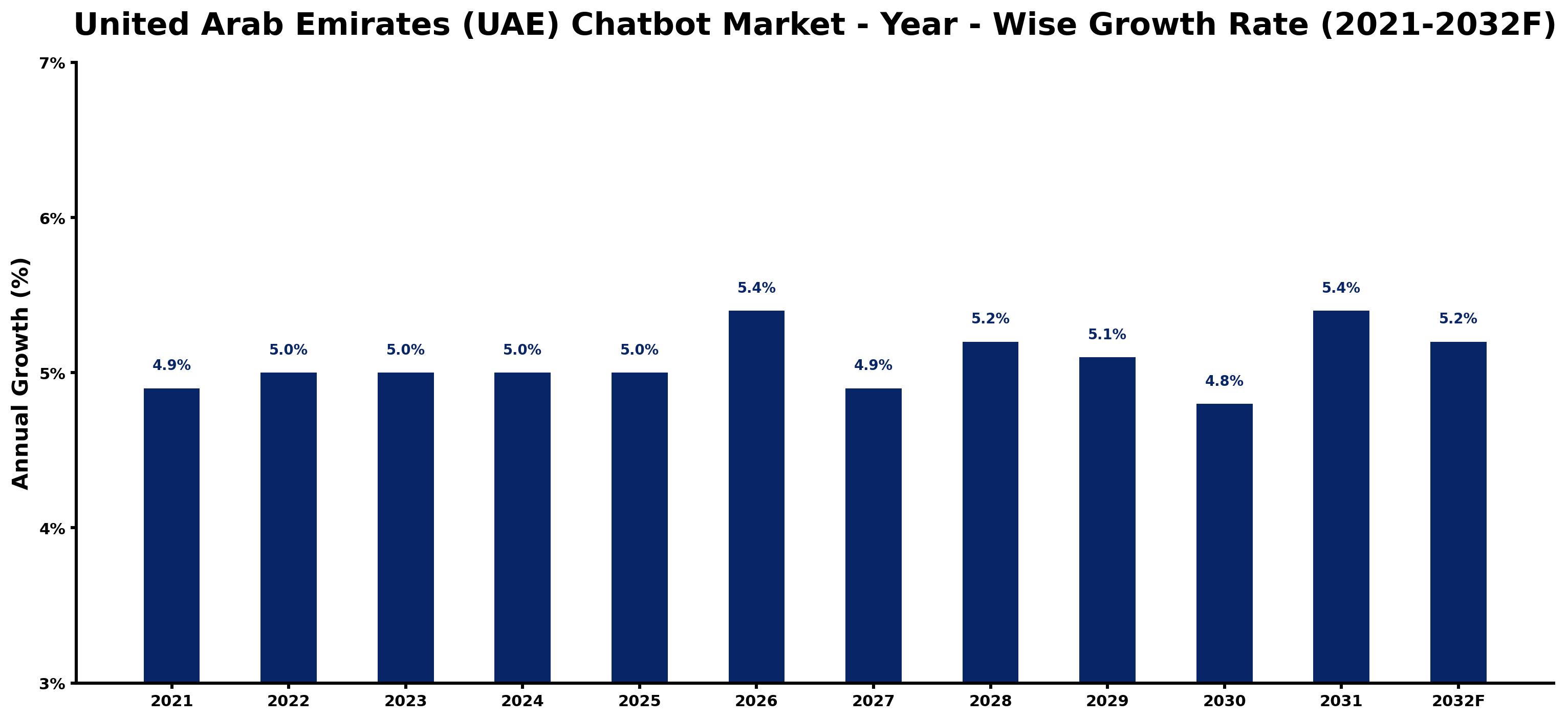 United Arab Emirates (UAE) Chatbot Market Year-wise Growth Rate and Key Drivers