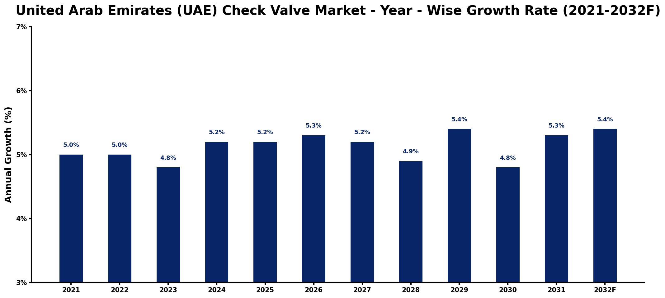 United Arab Emirates (UAE) Check Valve Market Year-wise Growth Rate and Key Drivers