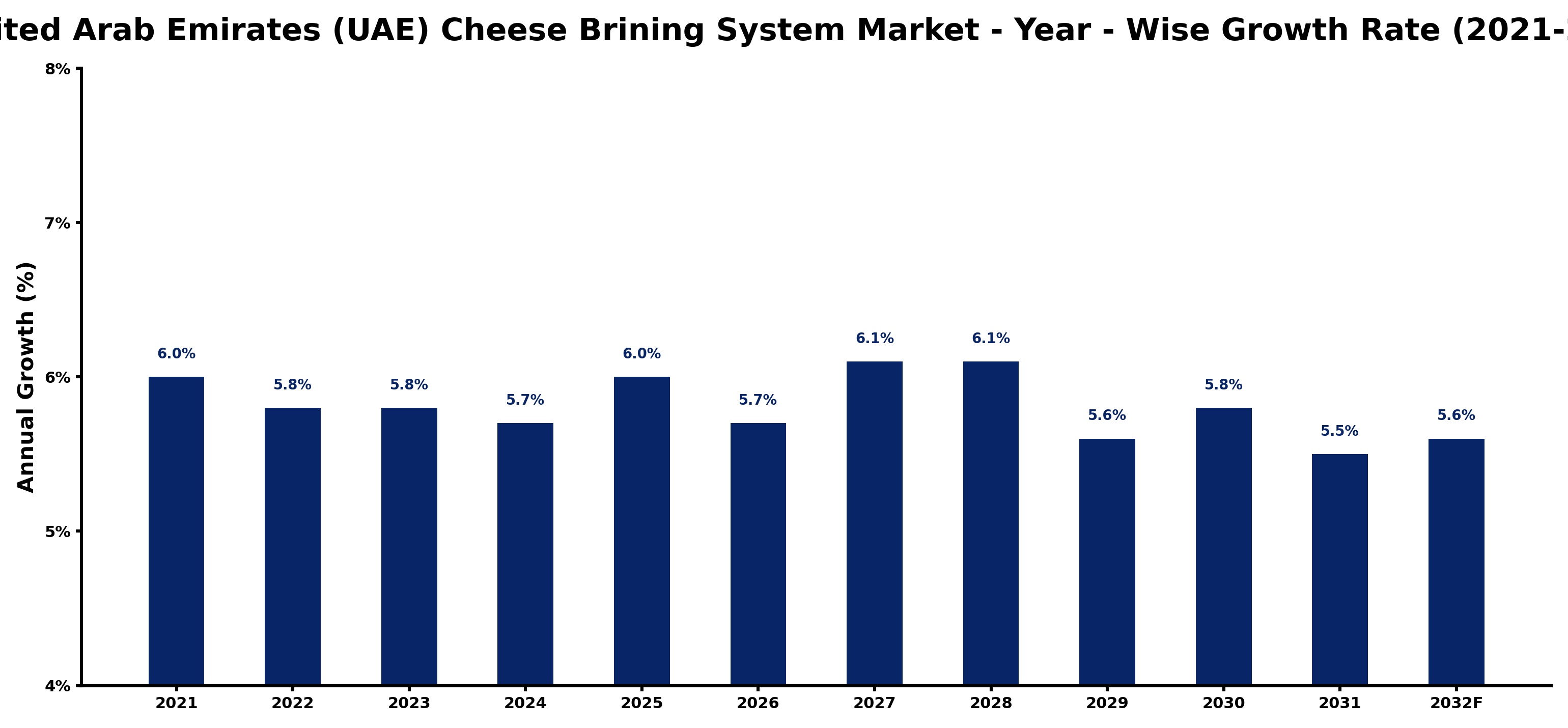 United Arab Emirates (UAE) Cheese Brining System Market Year-wise Growth Rate and Key Drivers