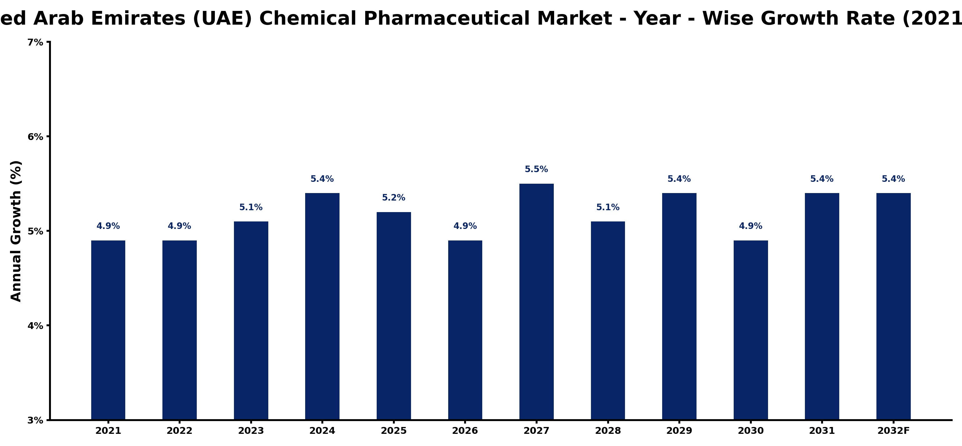 United Arab Emirates (UAE) Chemical Pharmaceutical Market Year-wise Growth Rate and Key Drivers