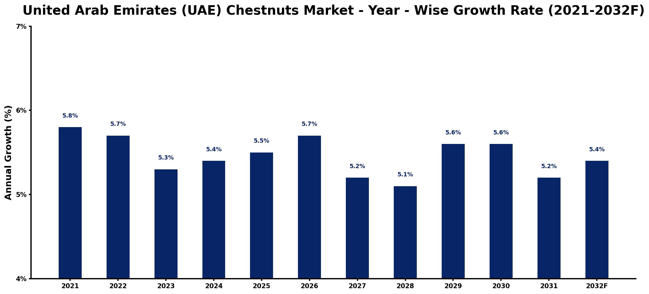 United Arab Emirates (UAE) Chestnuts Market Year-wise Growth Rate and Key Drivers