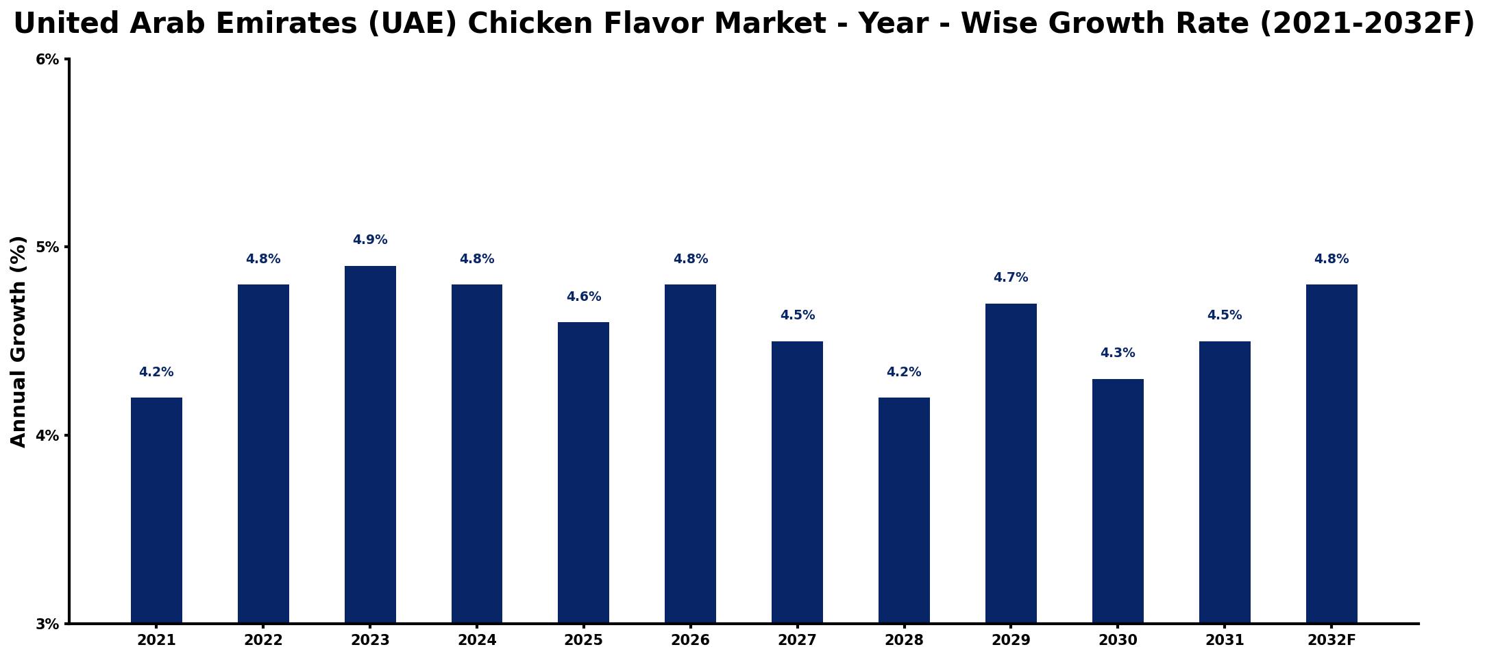 United Arab Emirates (UAE) Chicken Flavor Market Year-wise Growth Rate and Key Drivers