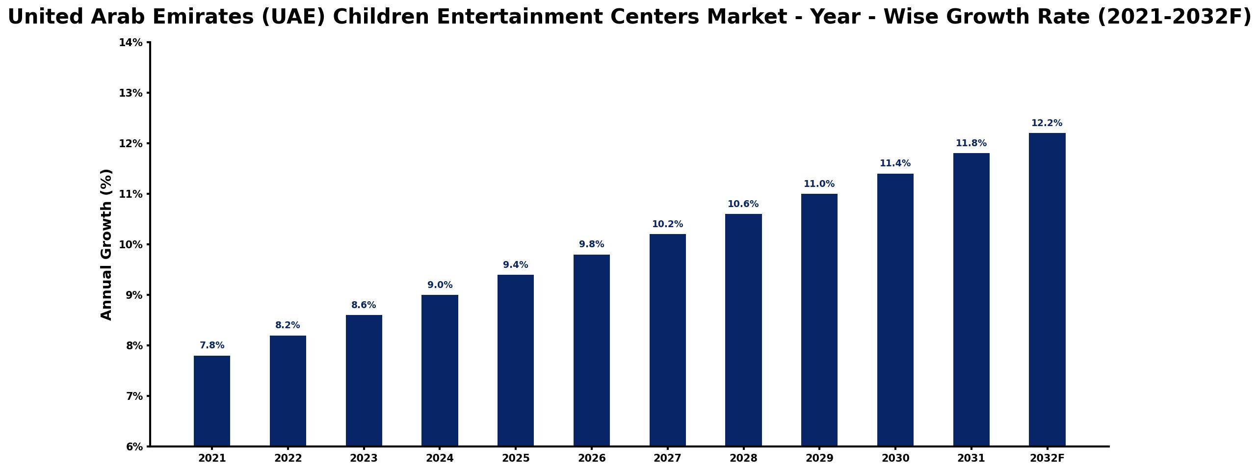 United Arab Emirates (UAE) Children Entertainment Centers Market Year-wise Growth Rate and Key Drivers