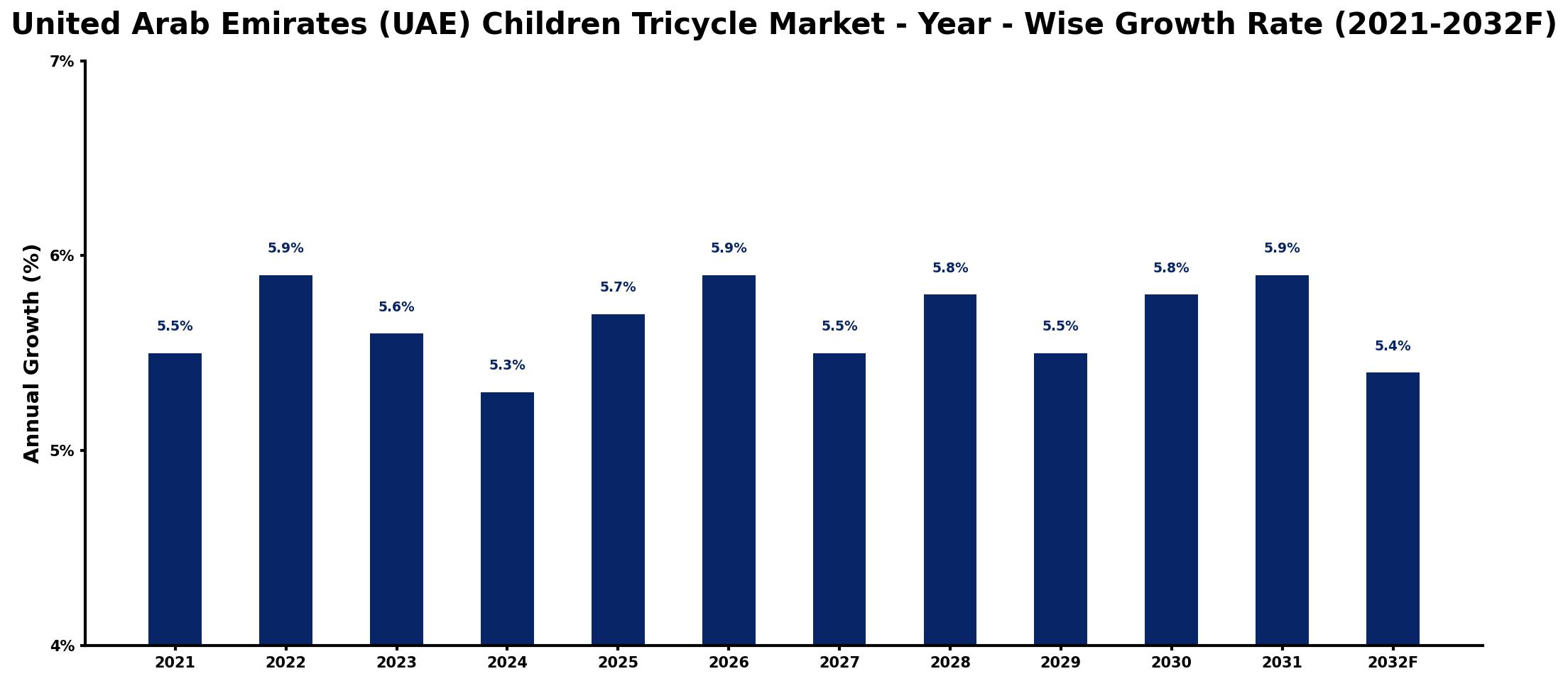 United Arab Emirates (UAE) Children Tricycle Market Year-wise Growth Rate and Key Drivers