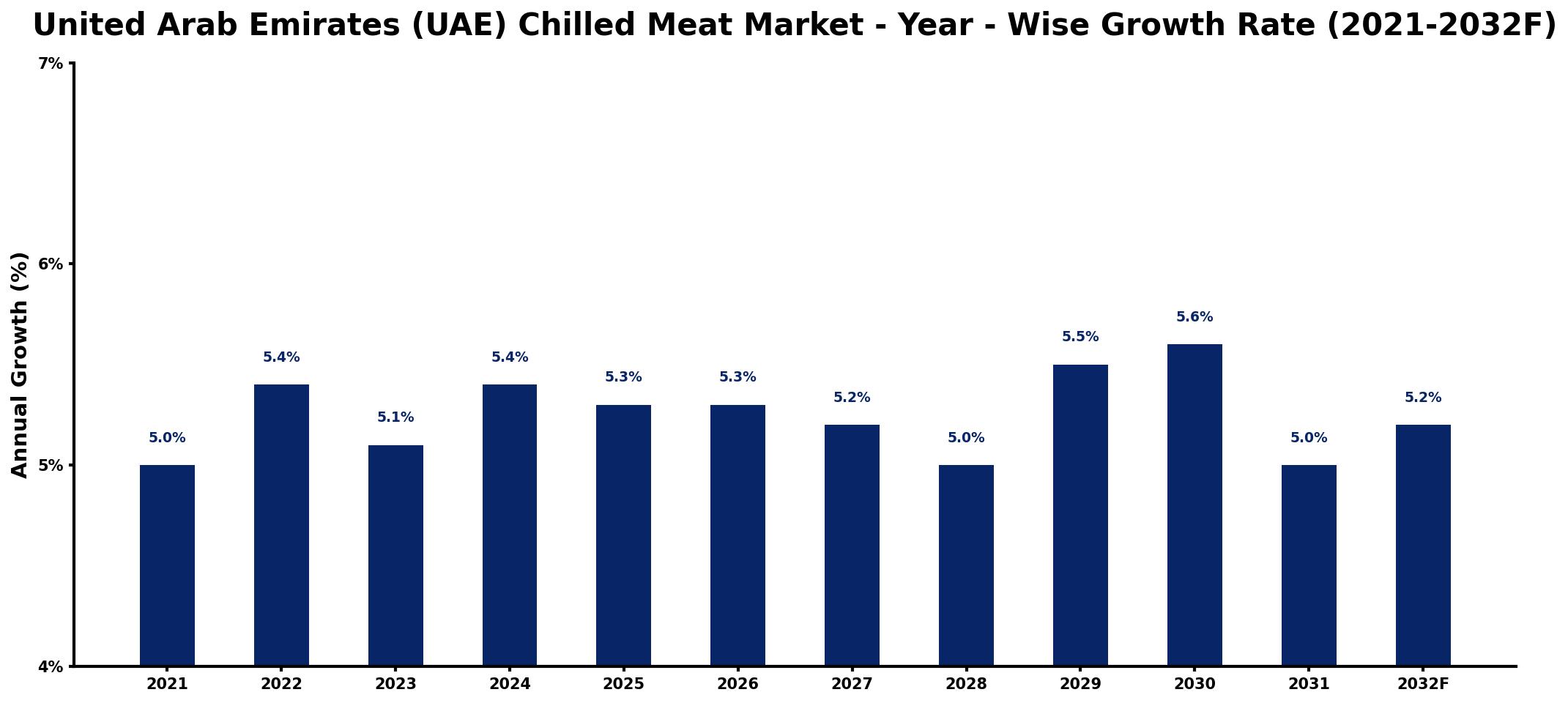 United Arab Emirates (UAE) Chilled Meat Market Year-wise Growth Rate and Key Drivers