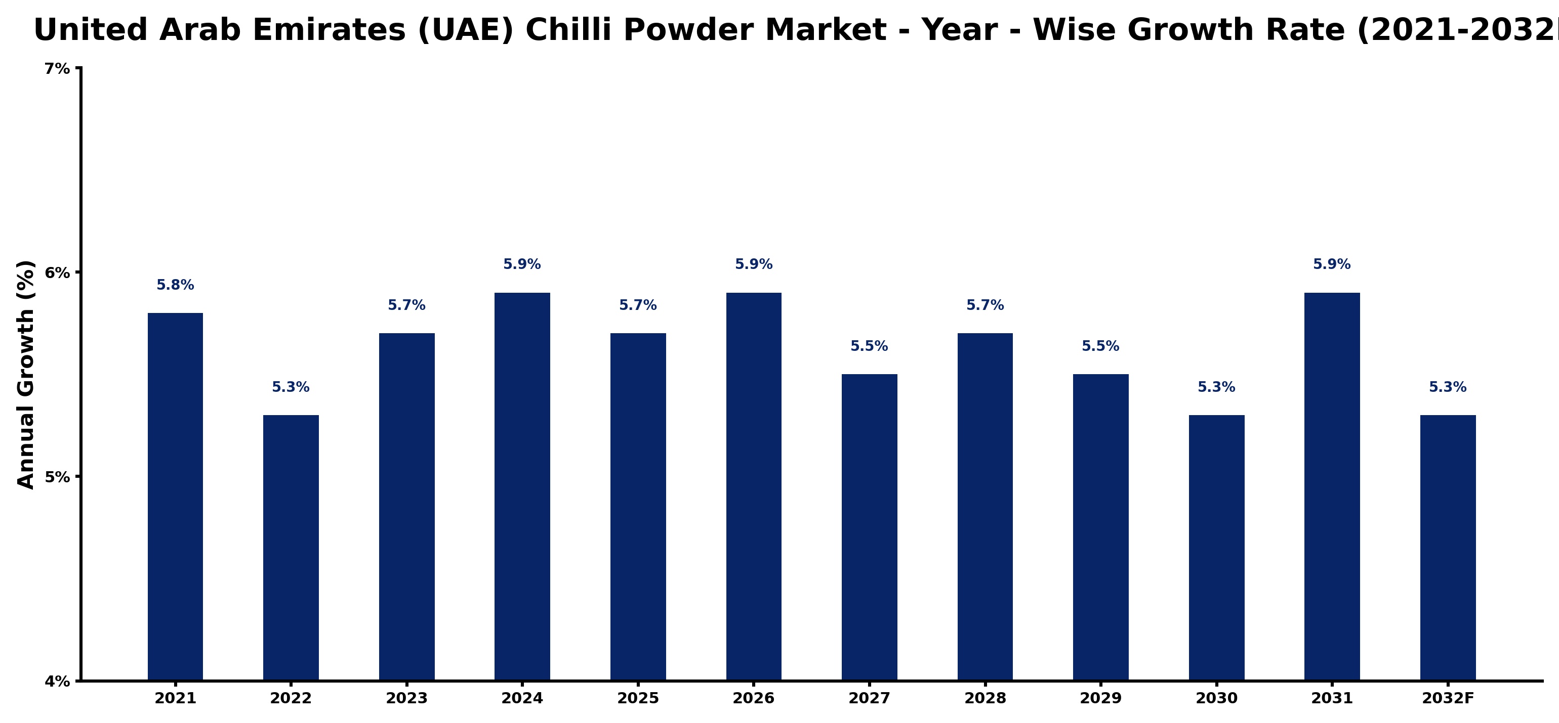 United Arab Emirates (UAE) Chilli Powder Market Year-wise Growth Rate and Key Drivers