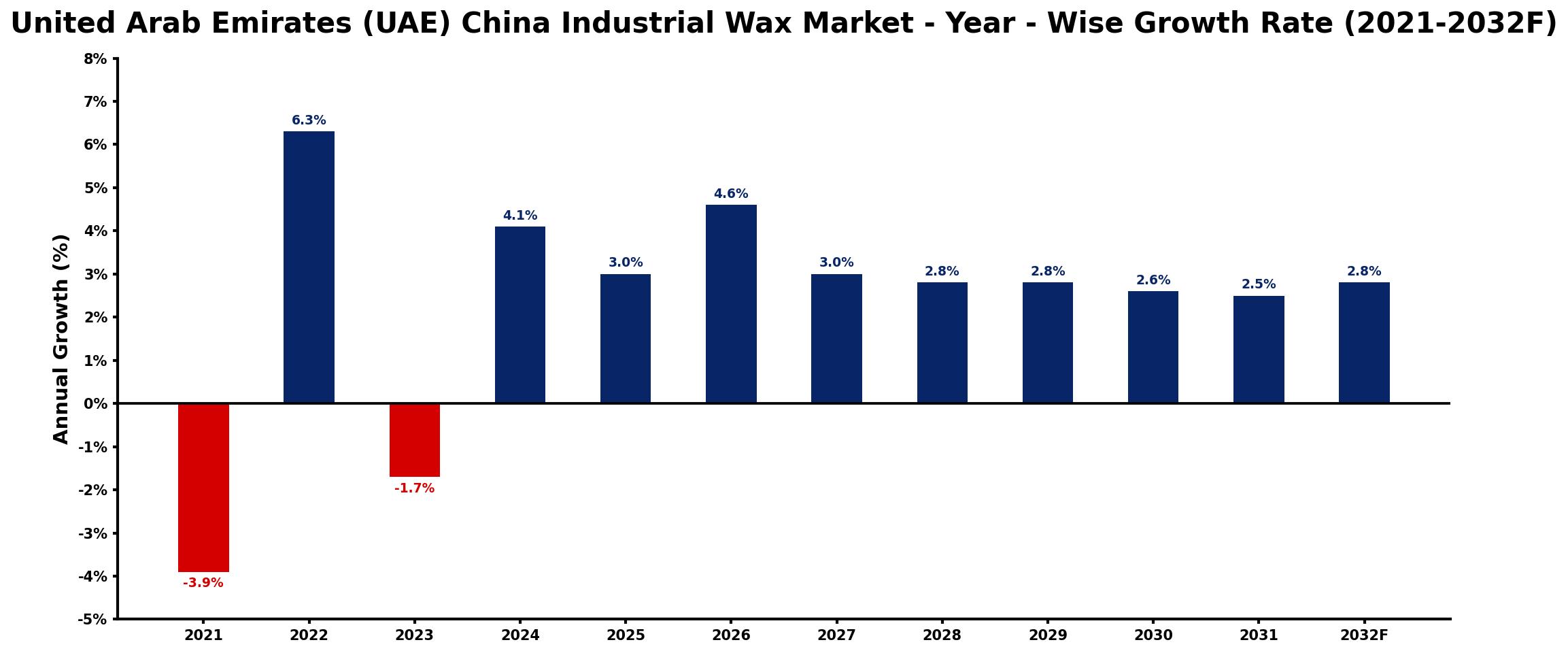 United Arab Emirates (UAE) China Industrial Wax Market Year-wise Growth Rate and Key Drivers