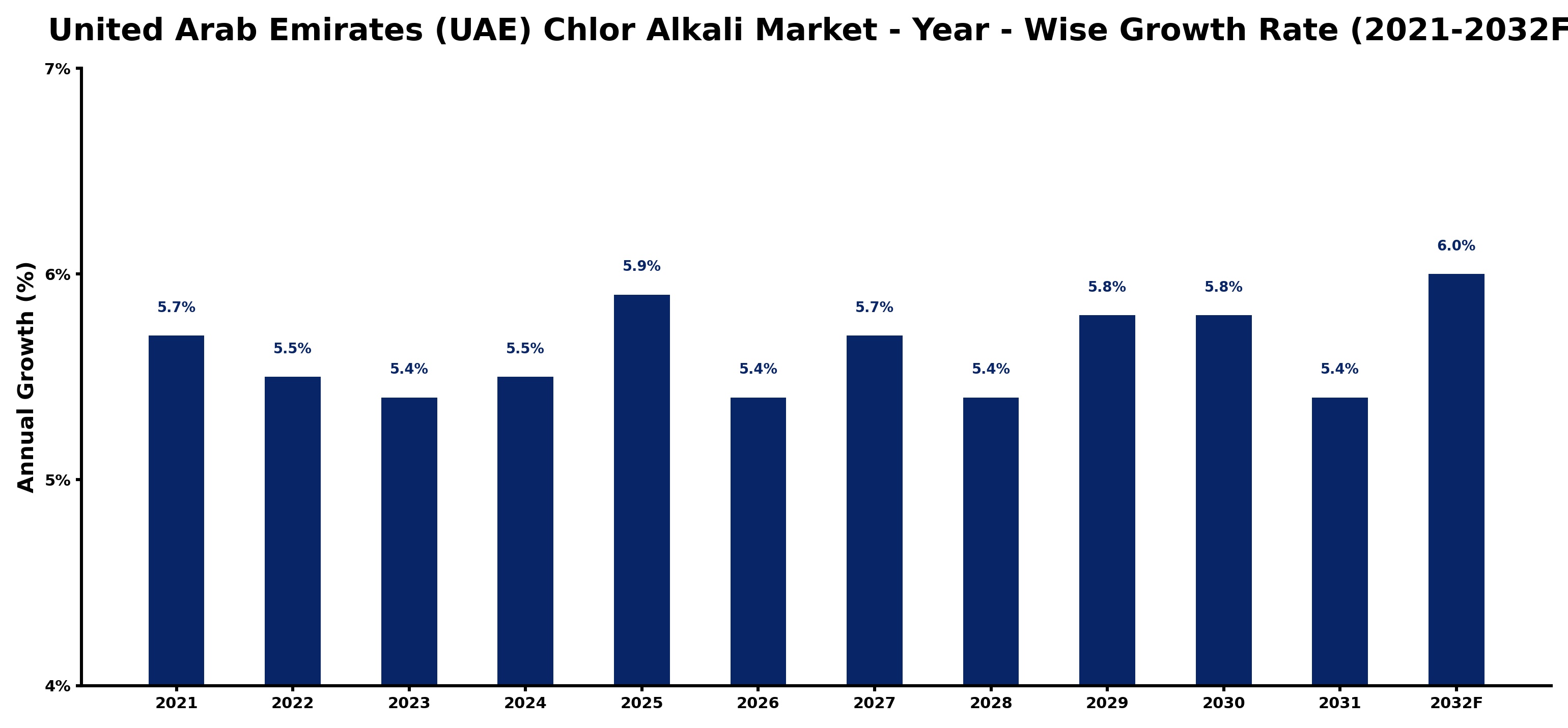 United Arab Emirates (UAE) Chlor Alkali Market Year-wise Growth Rate and Key Drivers