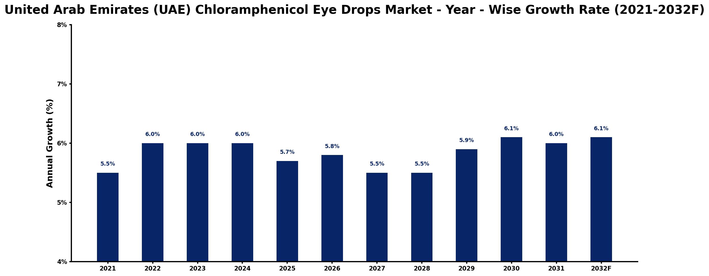 United Arab Emirates (UAE) Chloramphenicol Eye Drops Market Year-wise Growth Rate and Key Drivers