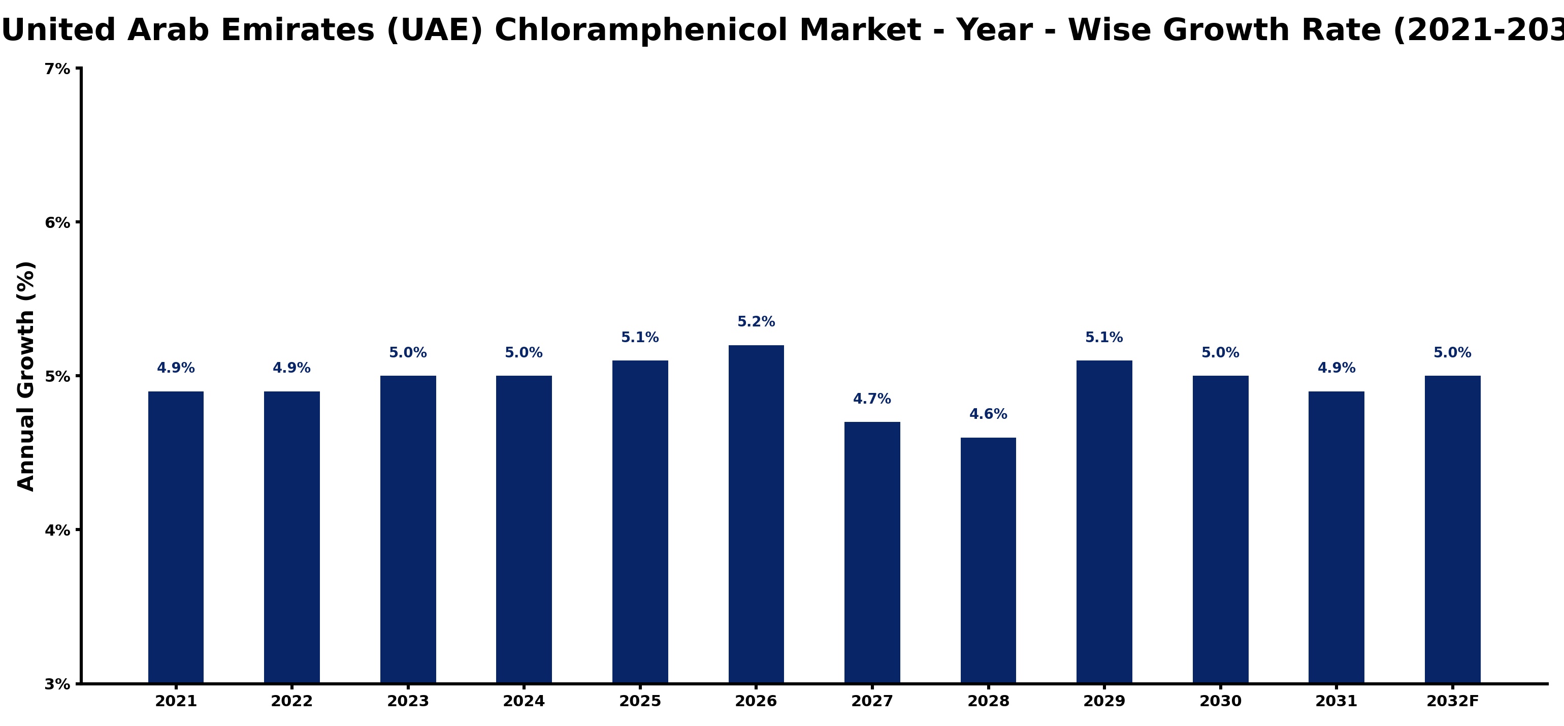 United Arab Emirates (UAE) Chloramphenicol Market Year-wise Growth Rate and Key Drivers