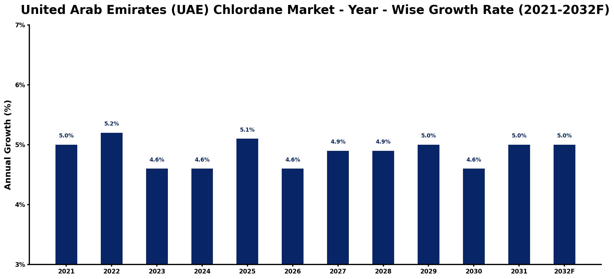 United Arab Emirates (UAE) Chlordane Market Year-wise Growth Rate and Key Drivers