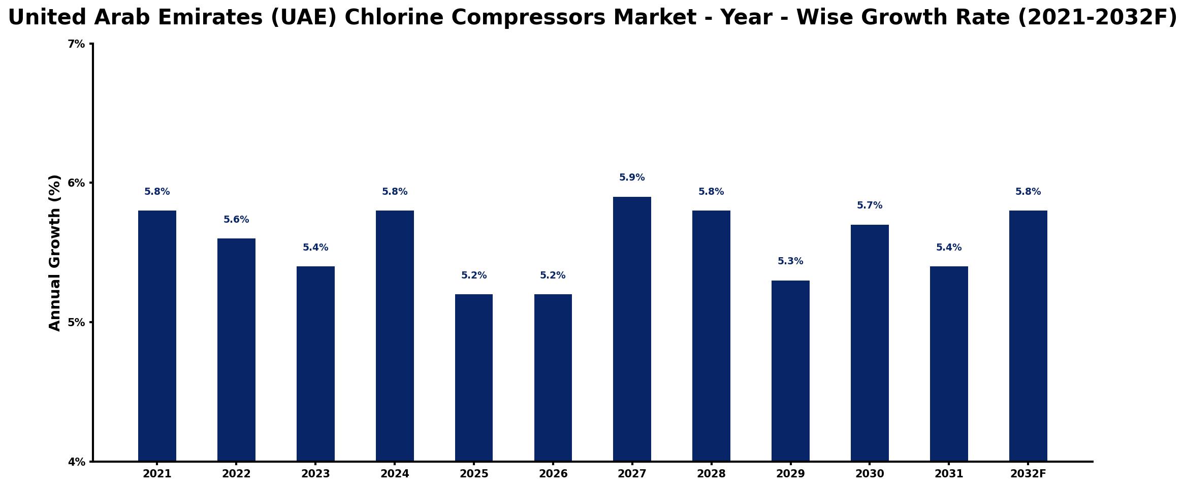 United Arab Emirates (UAE) Chlorine Compressors Market Year-wise Growth Rate and Key Drivers