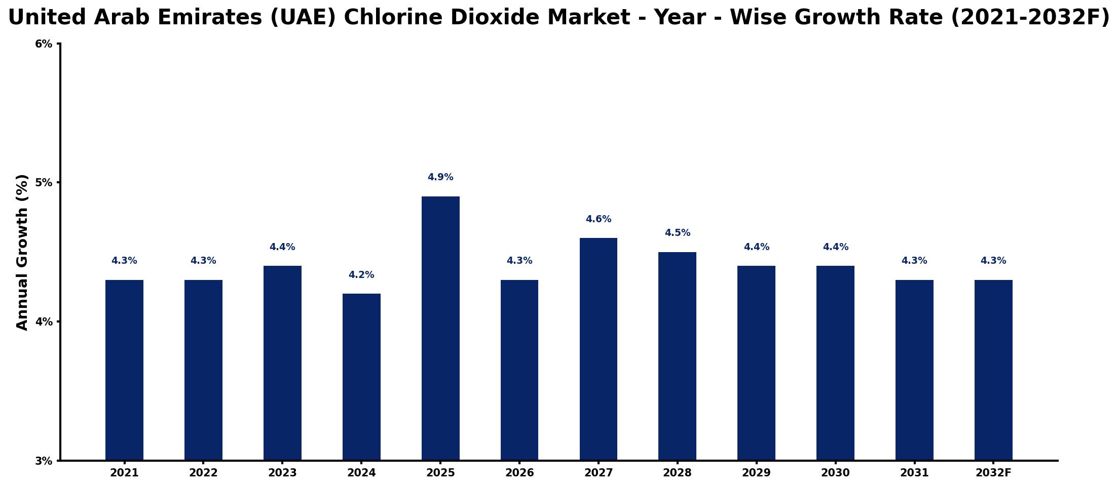 United Arab Emirates (UAE) Chlorine Dioxide Market Year-wise Growth Rate and Key Drivers