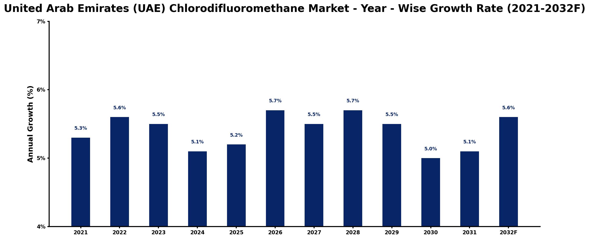 United Arab Emirates (UAE) Chlorodifluoromethane Market Year-wise Growth Rate and Key Drivers