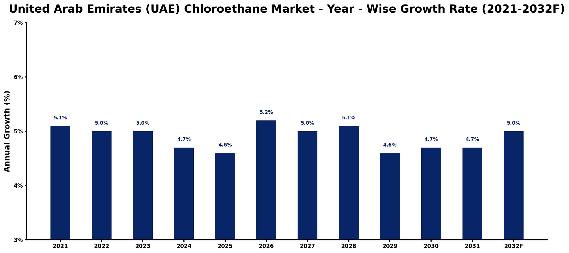 United Arab Emirates (UAE) Chloroethane Market Year-wise Growth Rate and Key Drivers