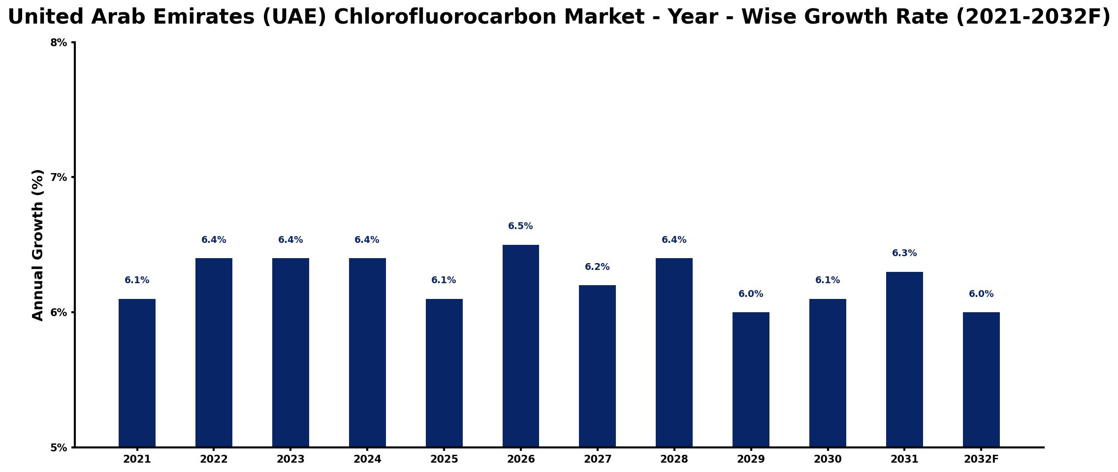 United Arab Emirates (UAE) Chlorofluorocarbon Market Year-wise Growth Rate and Key Drivers