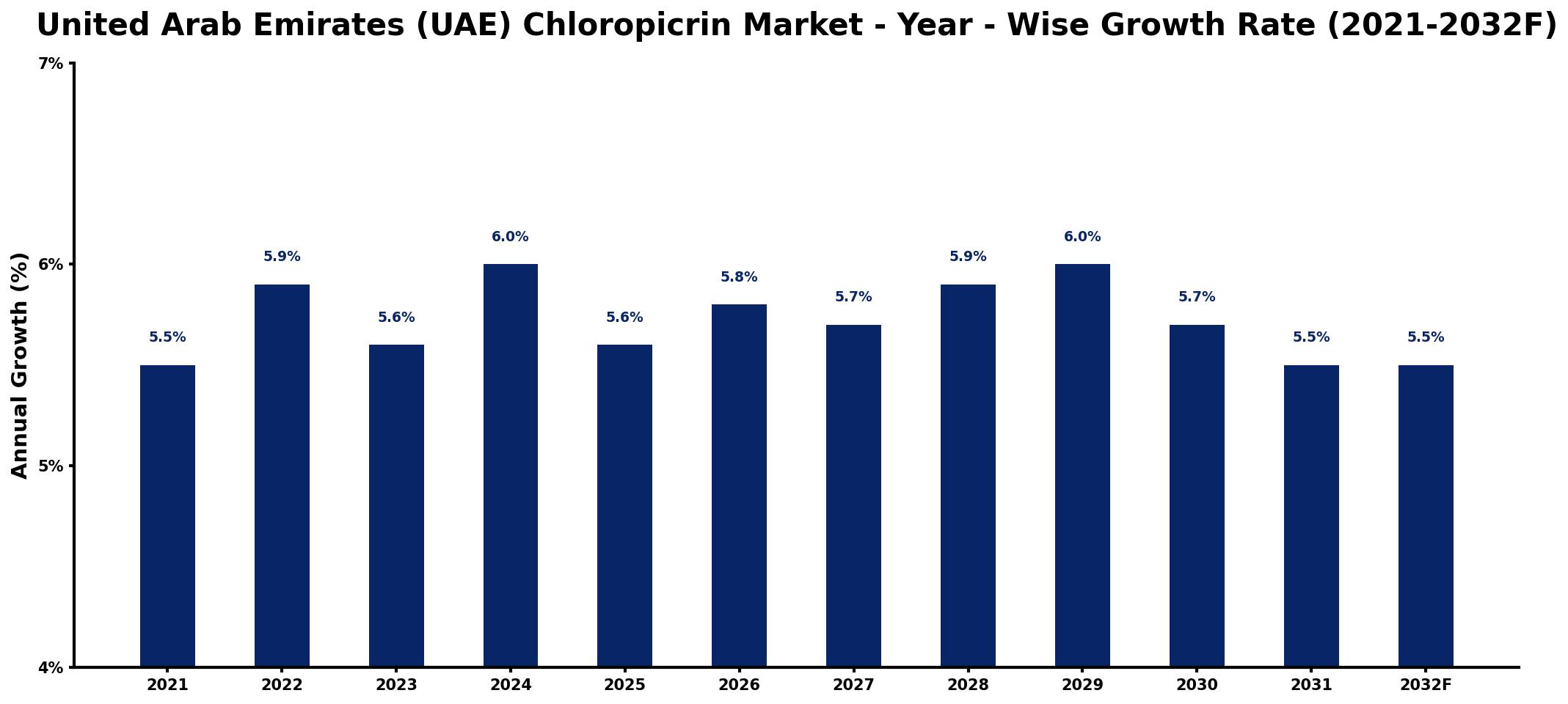 United Arab Emirates (UAE) Chloropicrin Market Year-wise Growth Rate and Key Drivers
