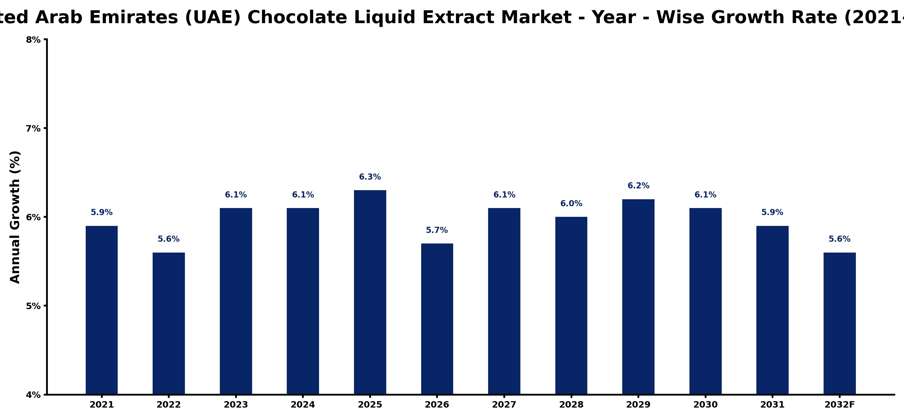 United Arab Emirates (UAE) Chocolate Liquid Extract Market Year-wise Growth Rate and Key Drivers
