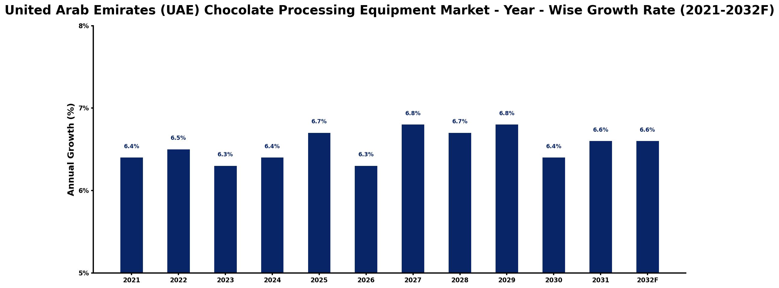 United Arab Emirates (UAE) Chocolate Processing Equipment Market Year-wise Growth Rate and Key Drivers