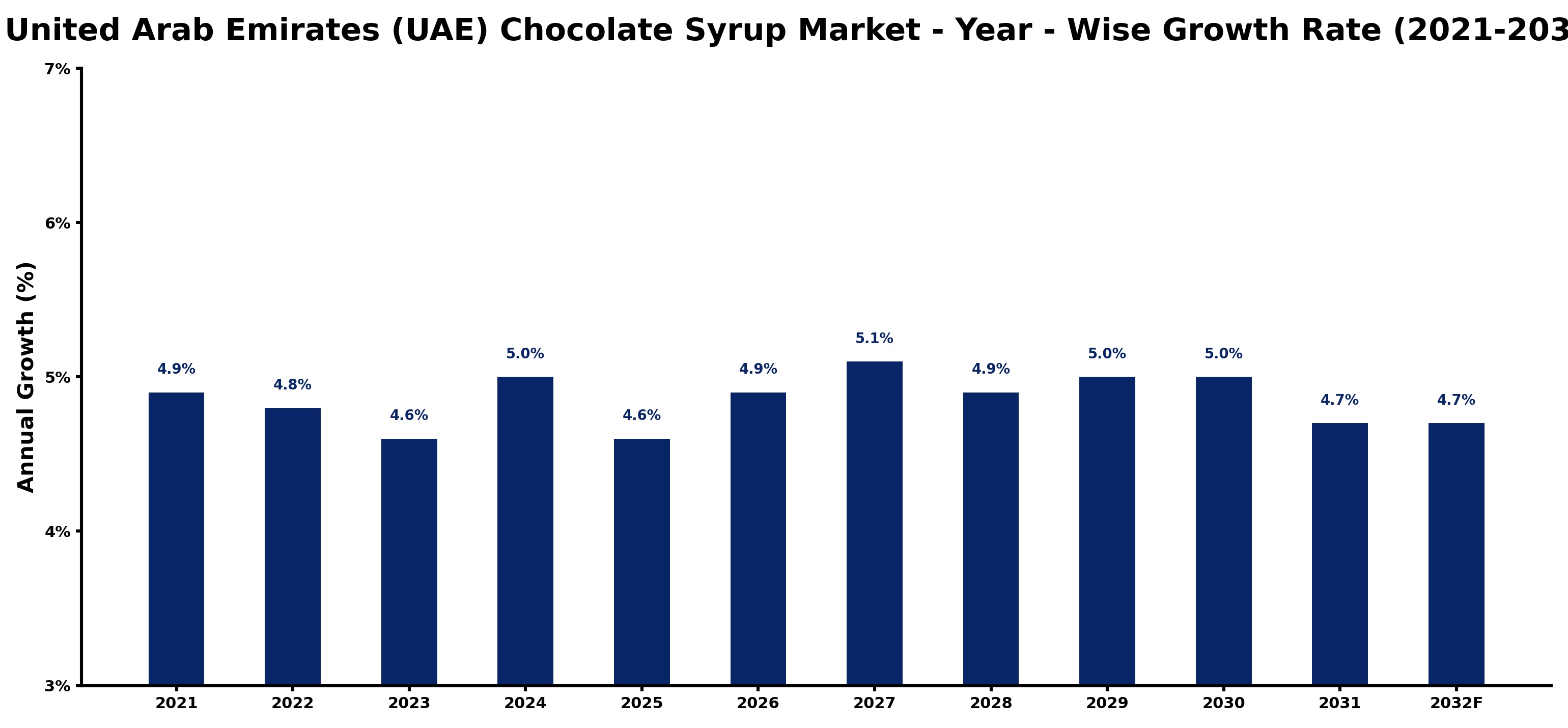 United Arab Emirates (UAE) Chocolate Syrup Market Year-wise Growth Rate and Key Drivers