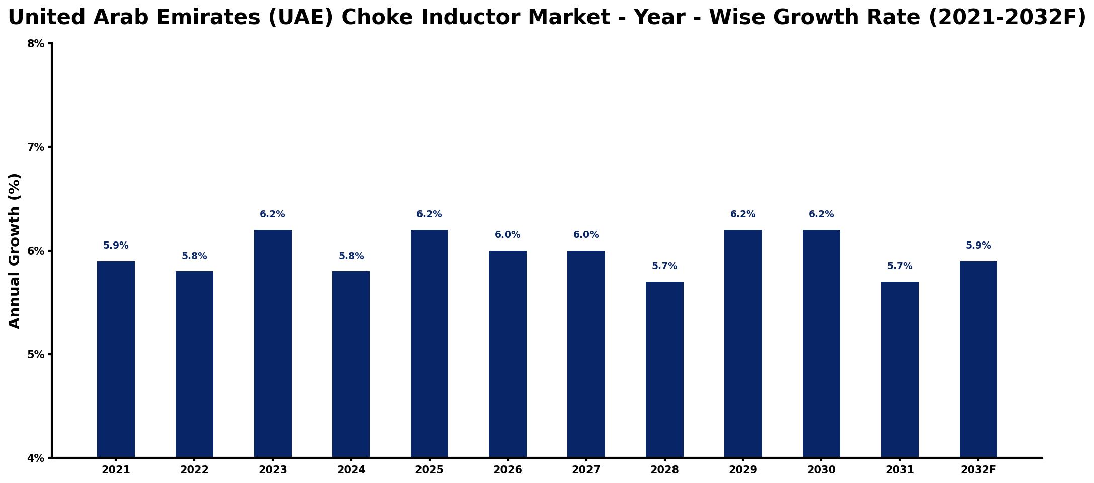 United Arab Emirates (UAE) Choke Inductor Market Year-wise Growth Rate and Key Drivers