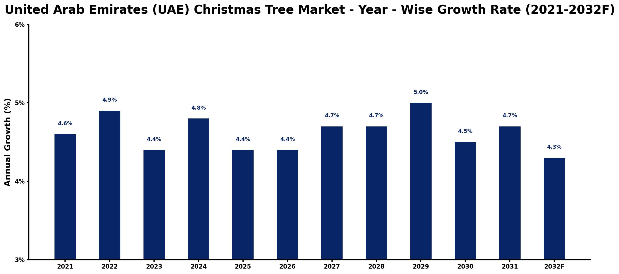 United Arab Emirates (UAE) Christmas Tree Market Year-wise Growth Rate and Key Drivers