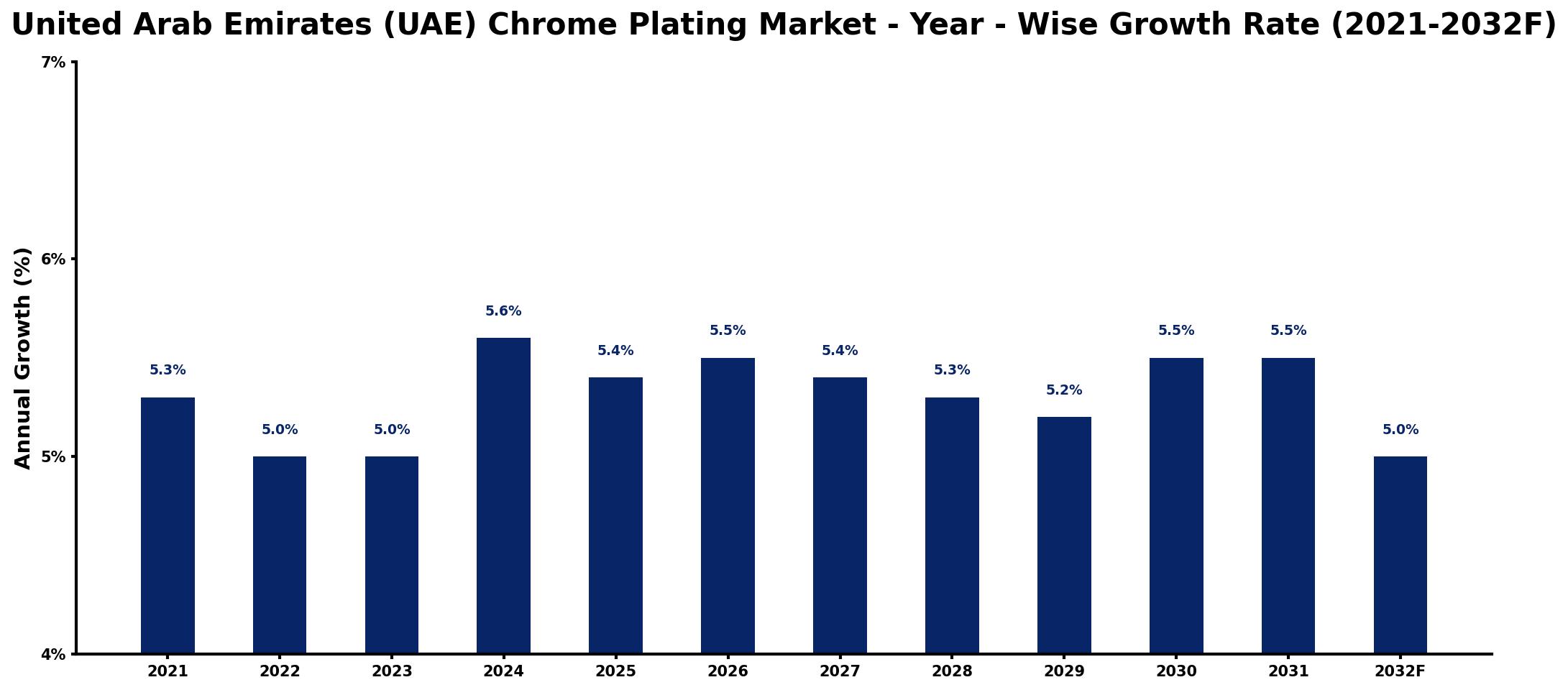 United Arab Emirates (UAE) Chrome Plating Market Year-wise Growth Rate and Key Drivers