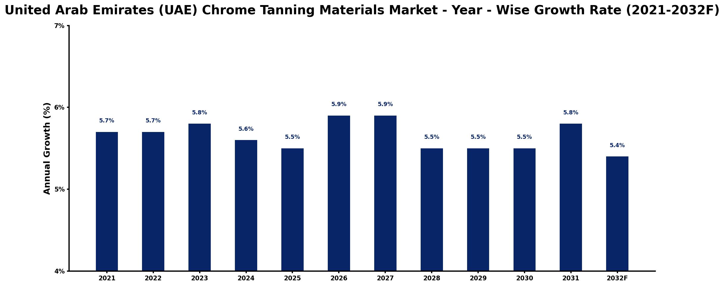 United Arab Emirates (UAE) Chrome Tanning Materials Market Year-wise Growth Rate and Key Drivers