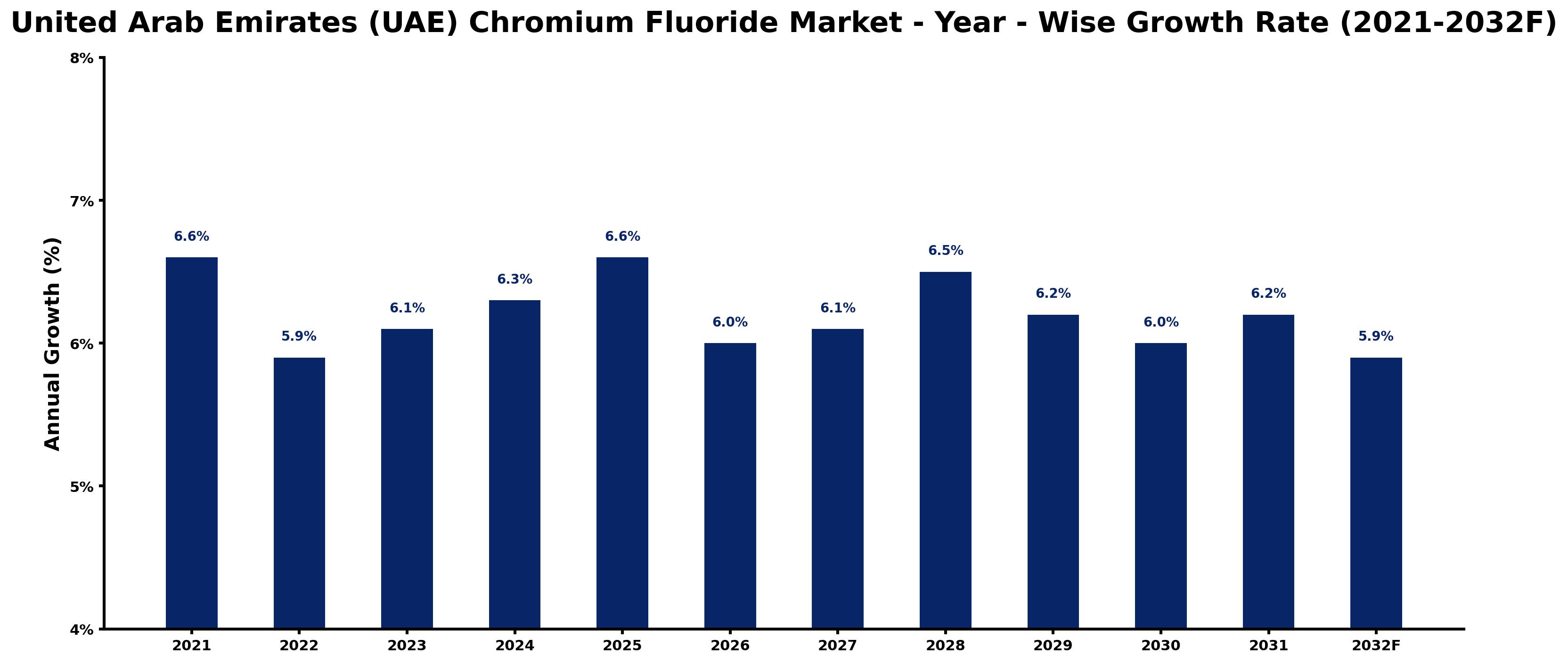 United Arab Emirates (UAE) Chromium Fluoride Market Year-wise Growth Rate and Key Drivers