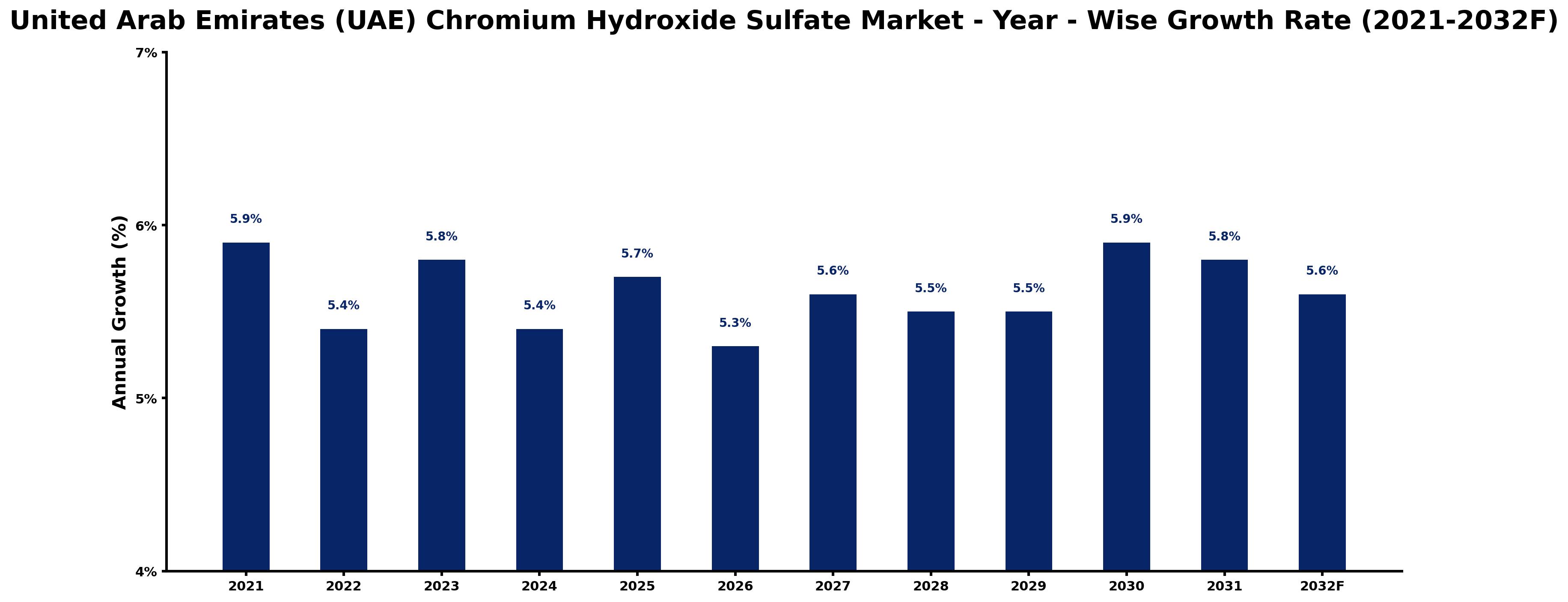 United Arab Emirates (UAE) Chromium Hydroxide Sulfate Market Year-wise Growth Rate and Key Drivers