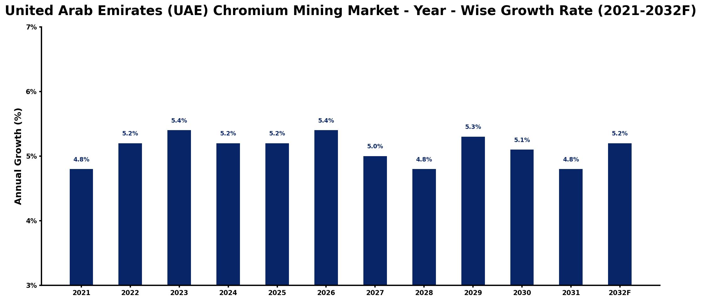 United Arab Emirates (UAE) Chromium Mining Market Year-wise Growth Rate and Key Drivers