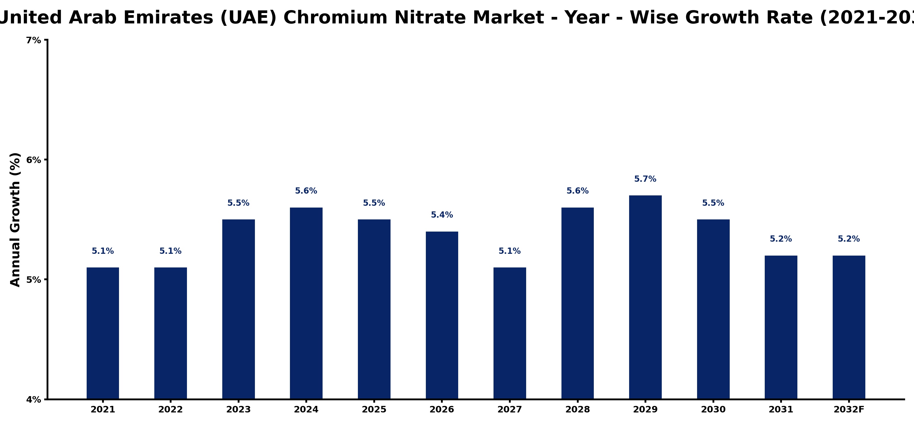 United Arab Emirates (UAE) Chromium Nitrate Market Year-wise Growth Rate and Key Drivers