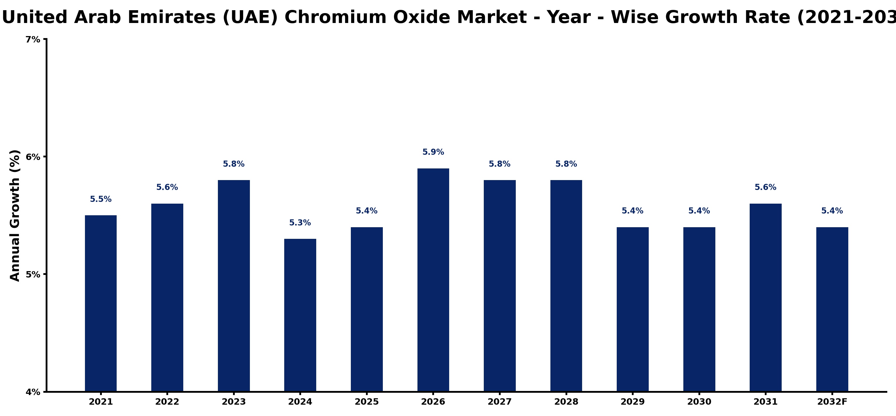 United Arab Emirates (UAE) Chromium Oxide Market Year-wise Growth Rate and Key Drivers