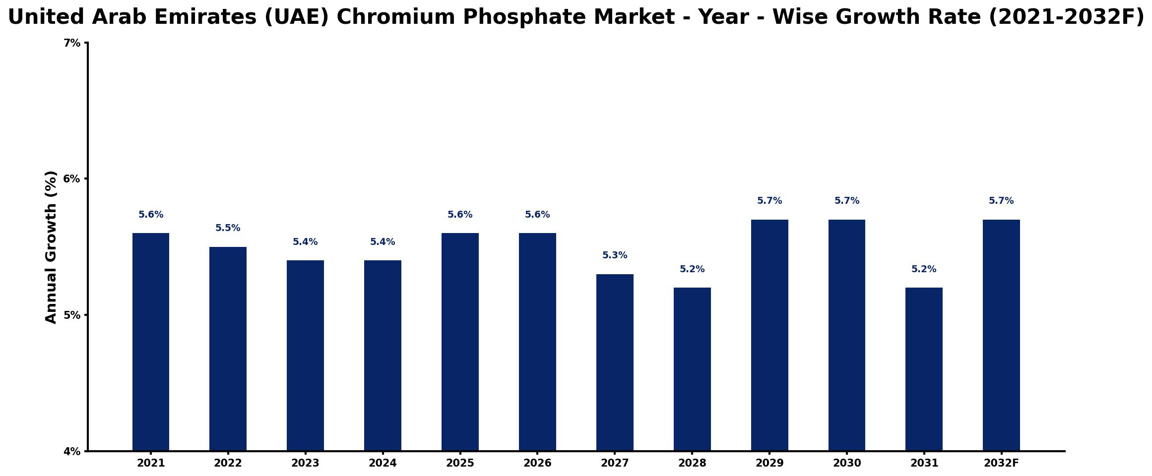 United Arab Emirates (UAE) Chromium Phosphate Market Year-wise Growth Rate and Key Drivers