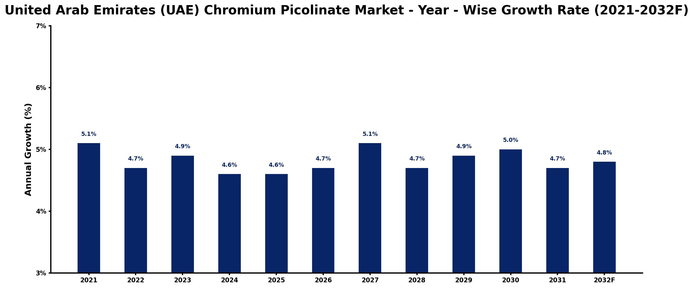 United Arab Emirates (UAE) Chromium Picolinate Market Year-wise Growth Rate and Key Drivers