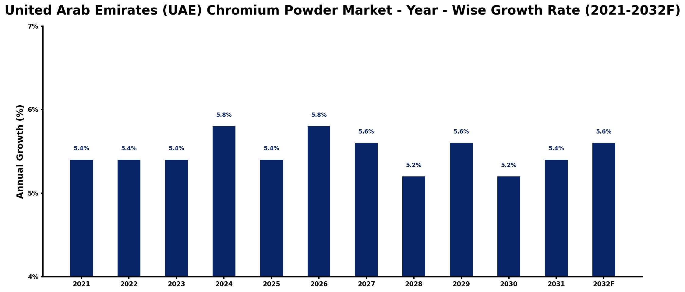 United Arab Emirates (UAE) Chromium Powder Market Year-wise Growth Rate and Key Drivers