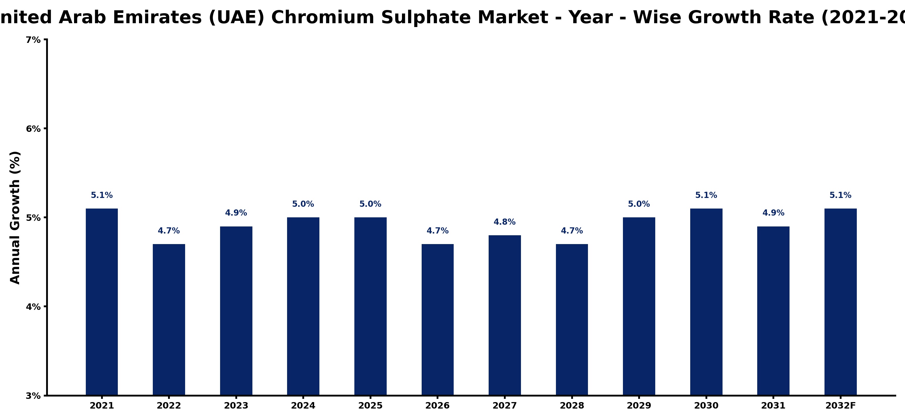 United Arab Emirates (UAE) Chromium Sulphate Market Year-wise Growth Rate and Key Drivers