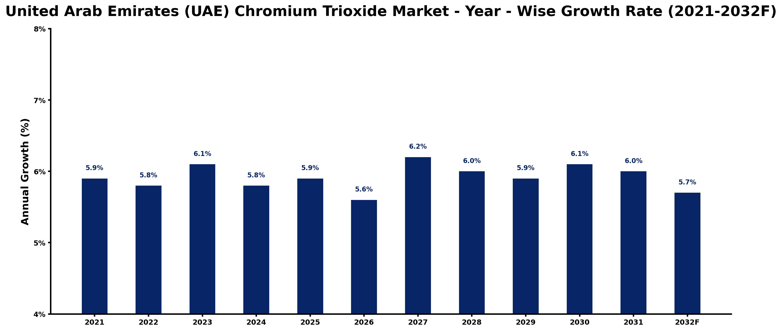 United Arab Emirates (UAE) Chromium Trioxide Market Year-wise Growth Rate and Key Drivers