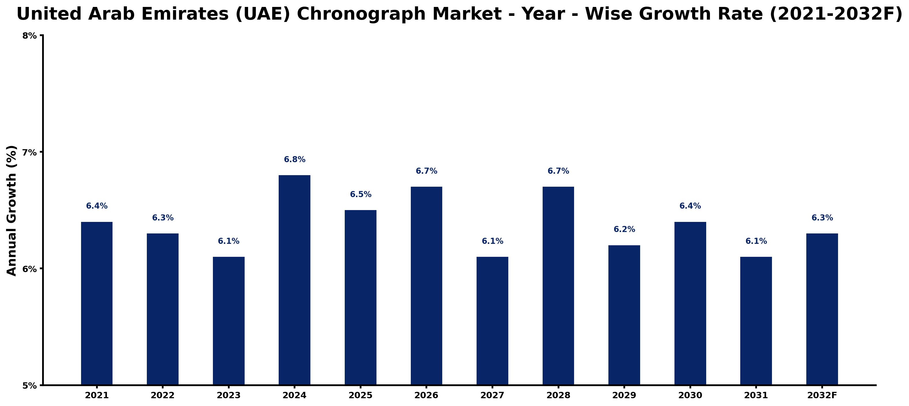 United Arab Emirates (UAE) Chronograph Market Year-wise Growth Rate and Key Drivers