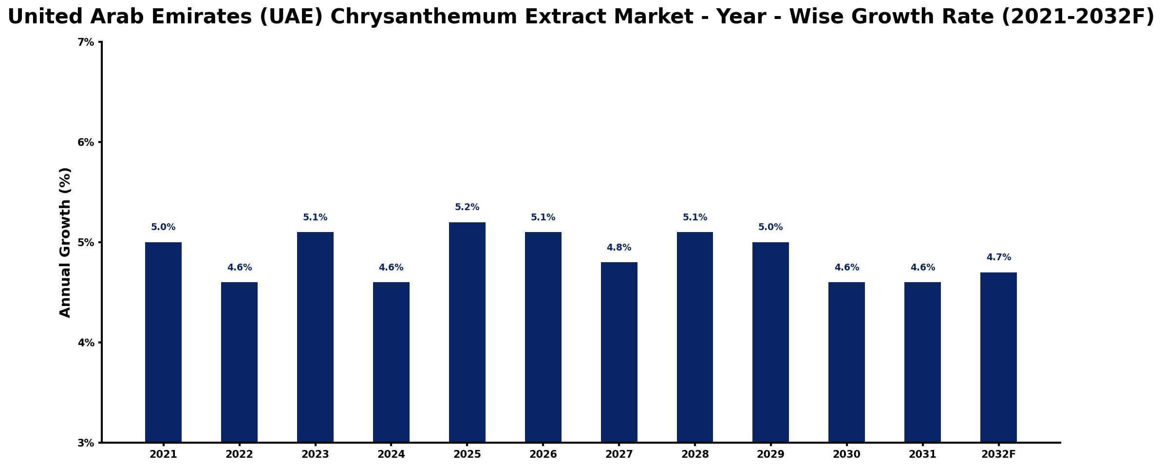 United Arab Emirates (UAE) Chrysanthemum Extract Market Year-wise Growth Rate and Key Drivers