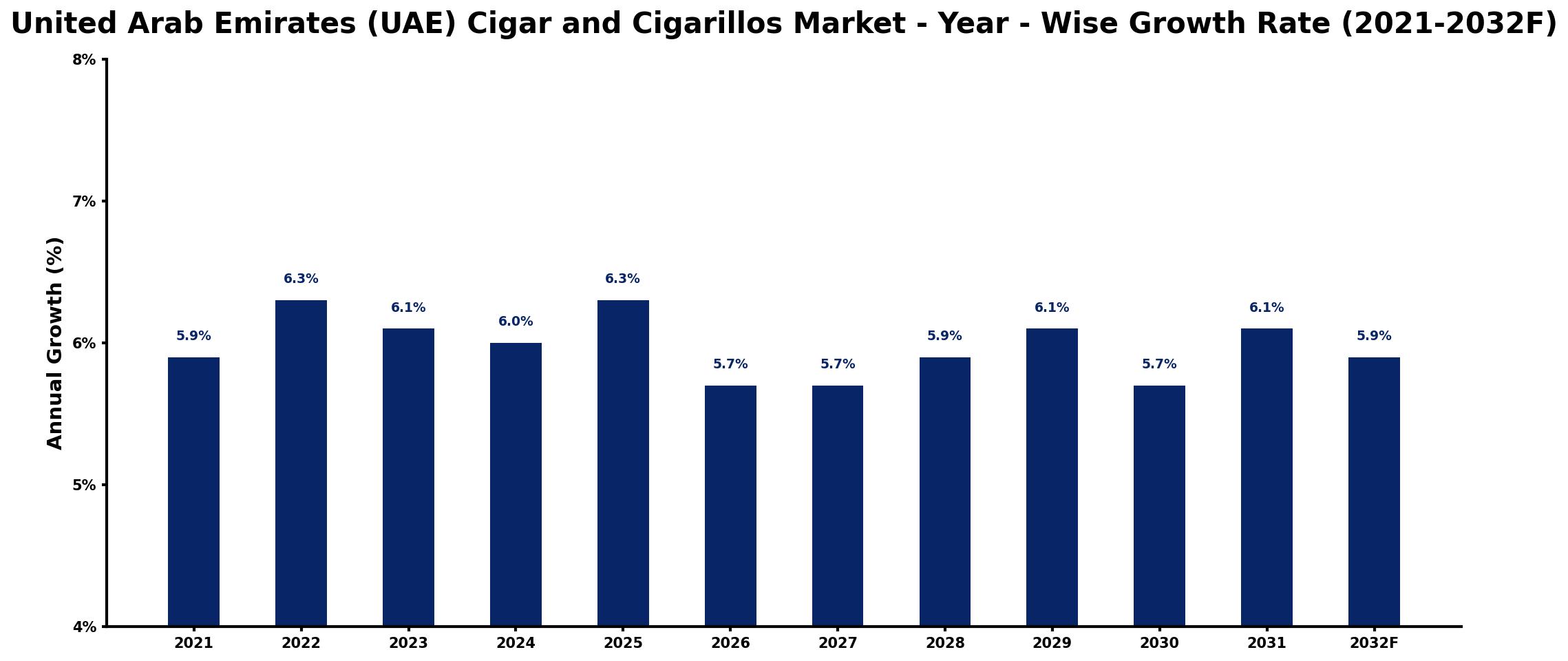 United Arab Emirates (UAE) Cigar and Cigarillos Market Year-wise Growth Rate and Key Drivers