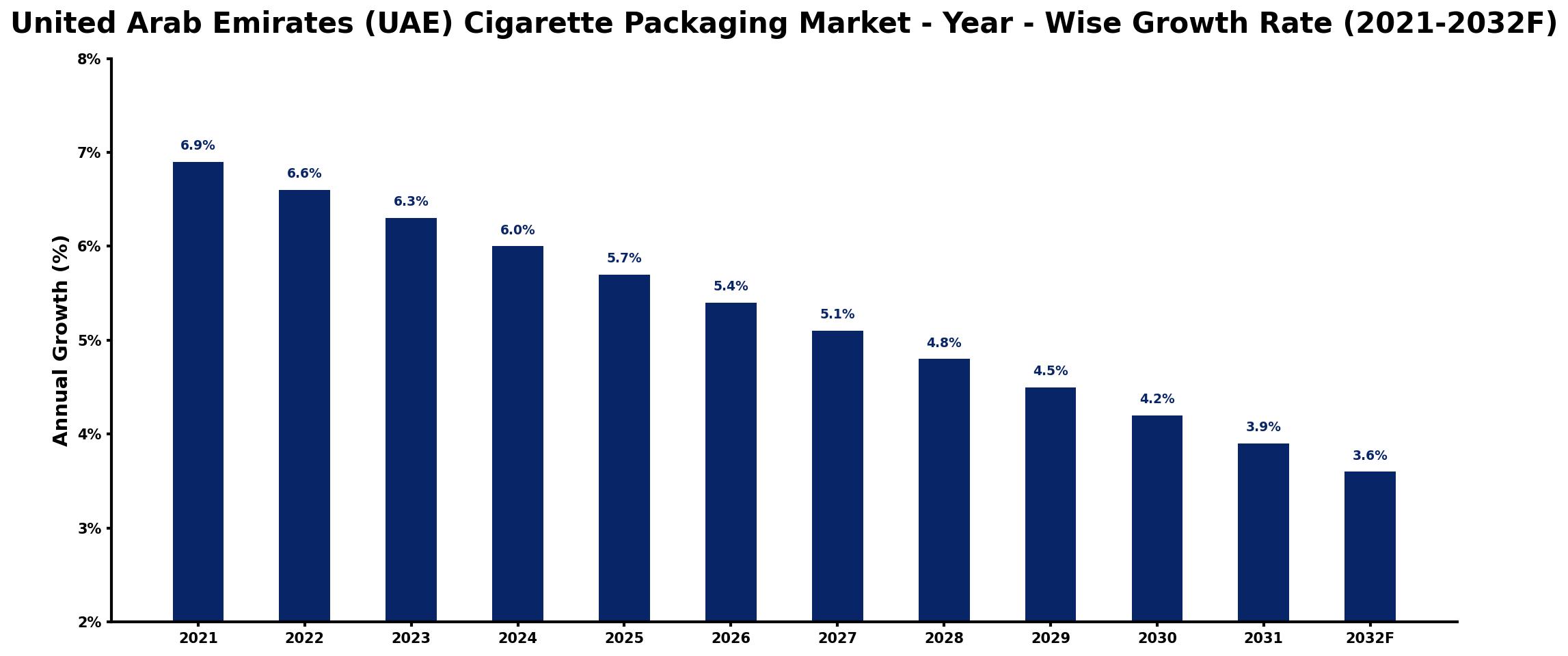 United Arab Emirates (UAE) Cigarette Packaging Market Year-wise Growth Rate and Key Drivers