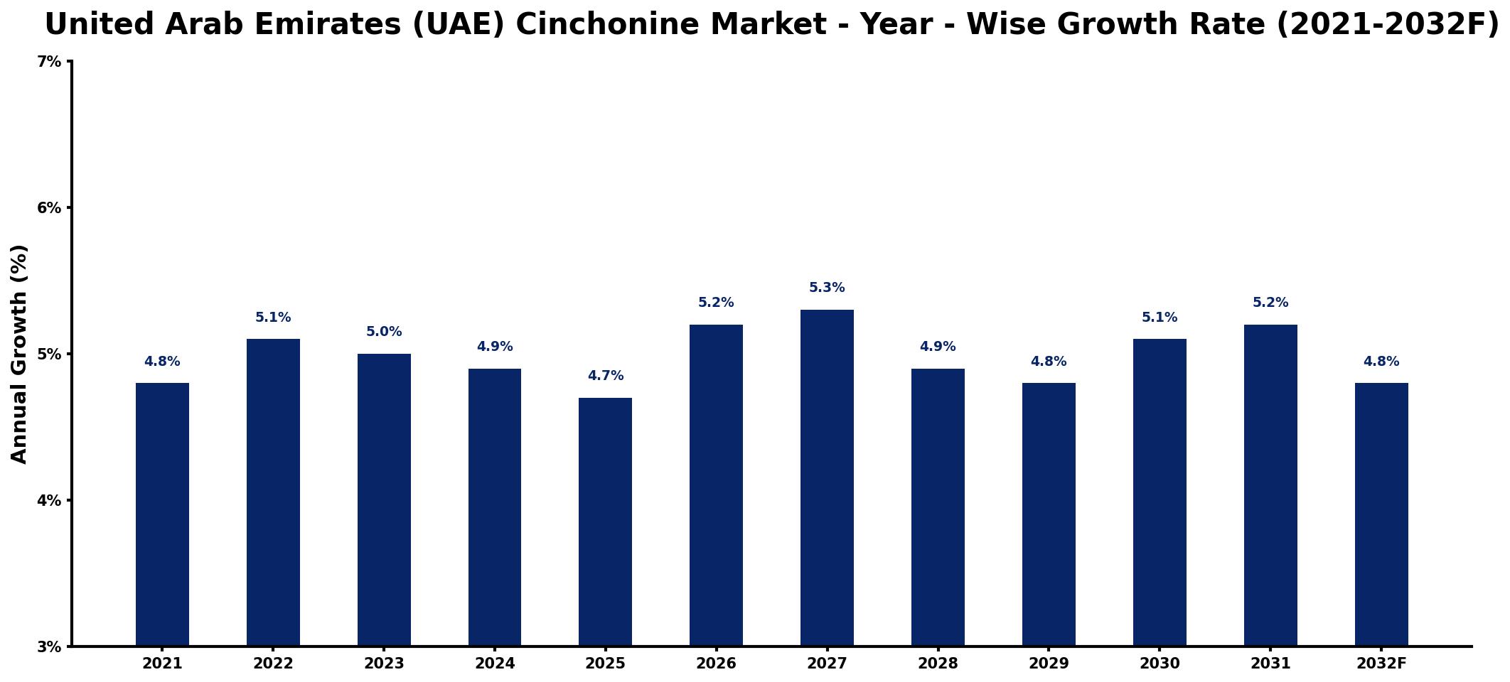 United Arab Emirates (UAE) Cinchonine Market Year-wise Growth Rate and Key Drivers