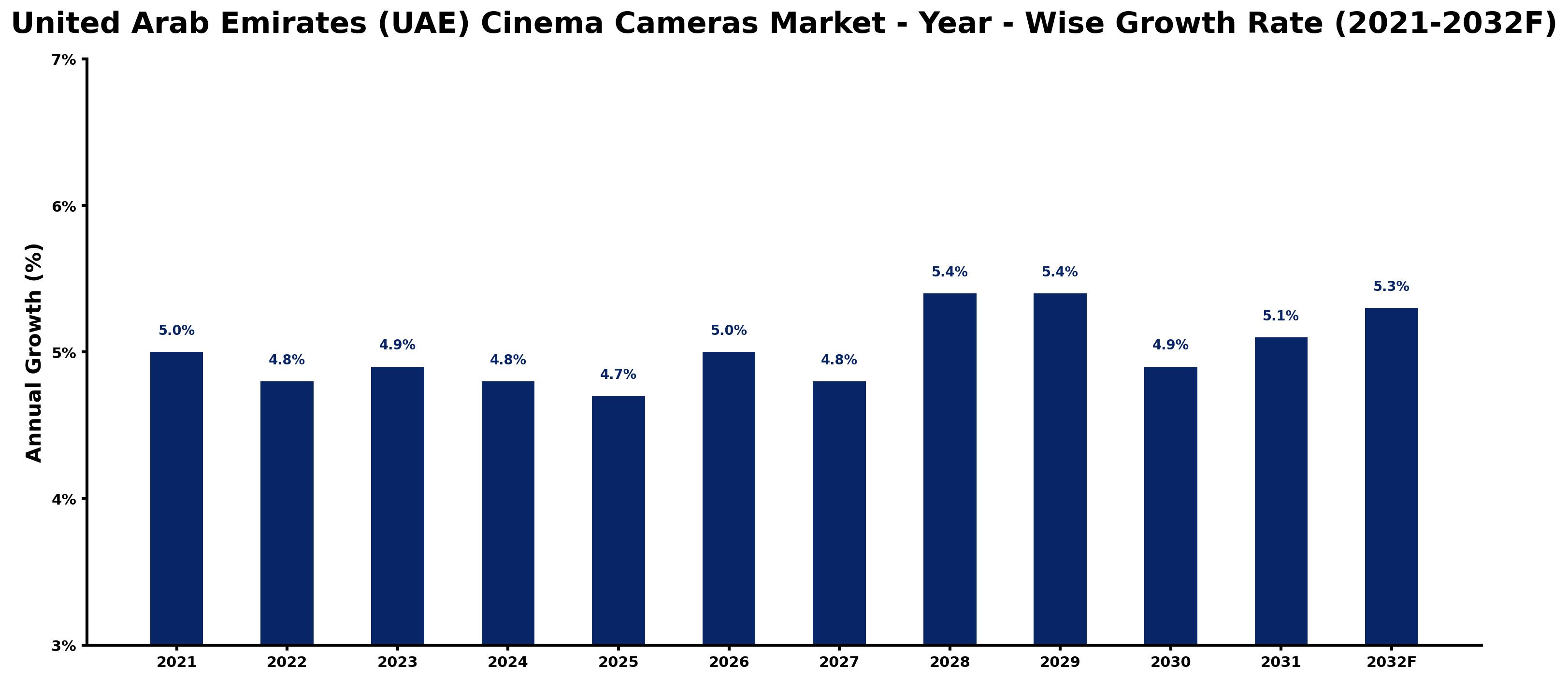 United Arab Emirates (UAE) Cinema Cameras Market Year-wise Growth Rate and Key Drivers